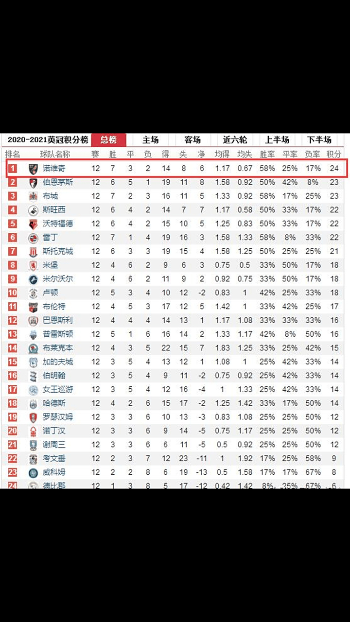 熊猫TV-诺里奇客场击败对手，豪取三分